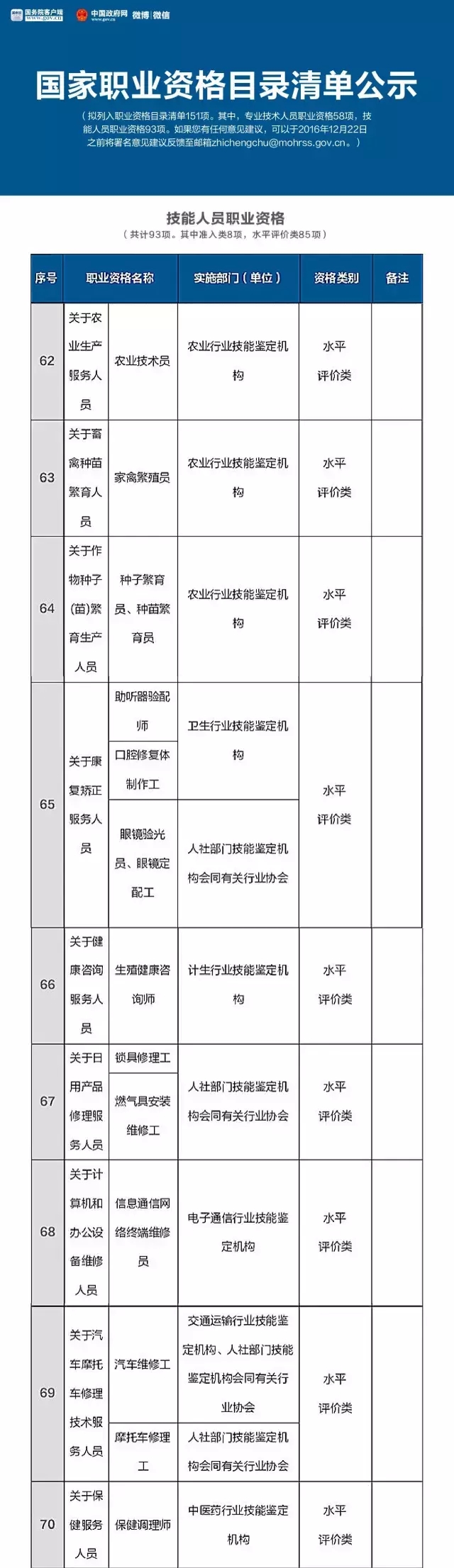 总理力推，国家职业资格目录清单公示了！ （含最全名单）