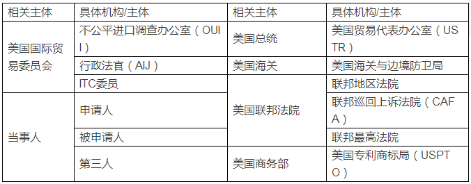 美国337调查详解