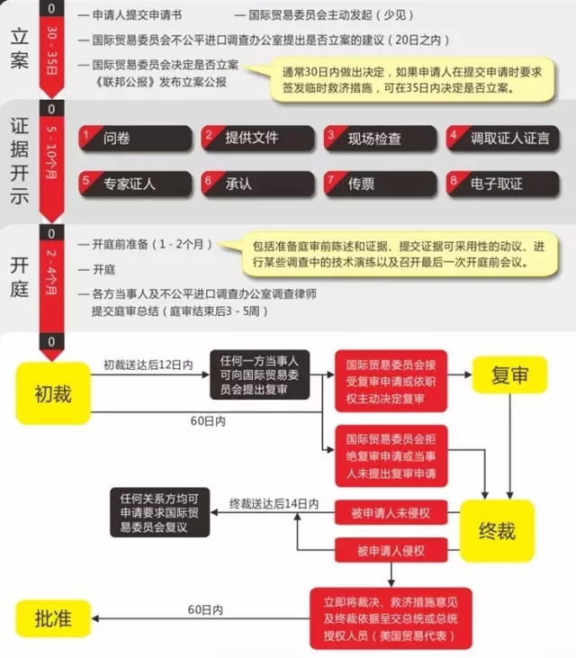 美国337调查详解