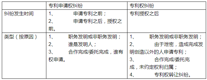 专利权属纠纷的注意点