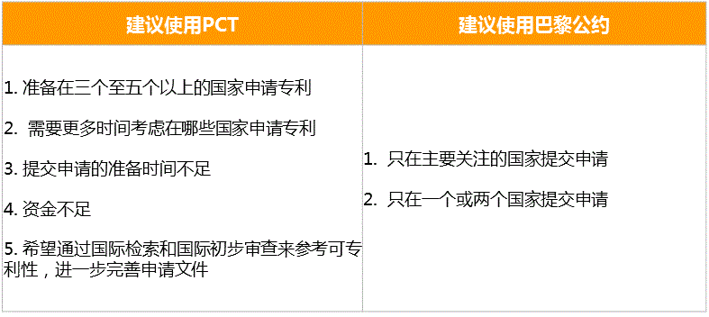 关于国际申请策略的心得整理