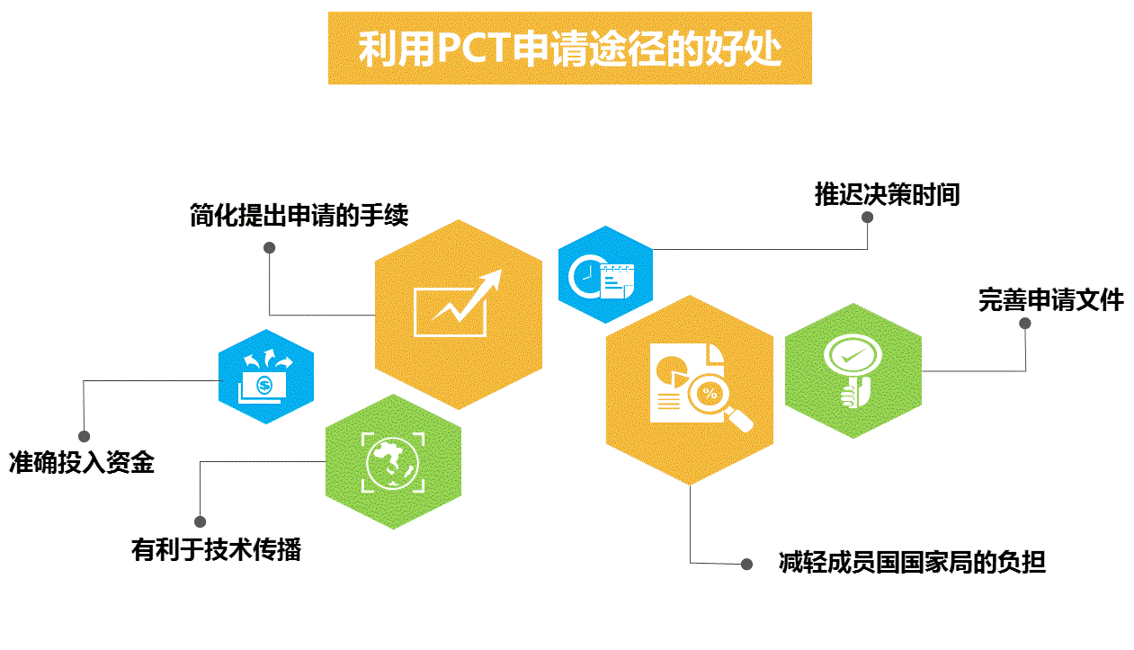 关于国际申请策略的心得整理