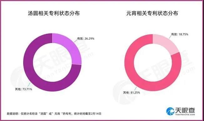 “汤圆”专利商标数量完胜“元宵”？