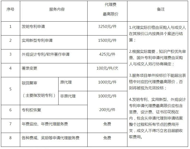 外观设计专利代理费最高限价425元/件！广西一妇幼保健院115万8采购知识产权代理服务