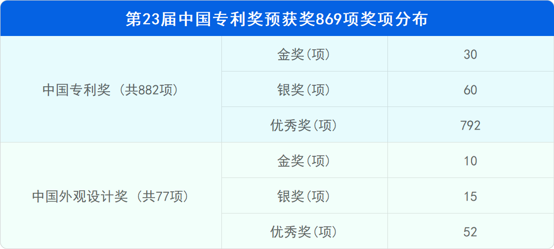 新鲜出炉！深度解读第23届中国专利奖预获奖金银奖专利