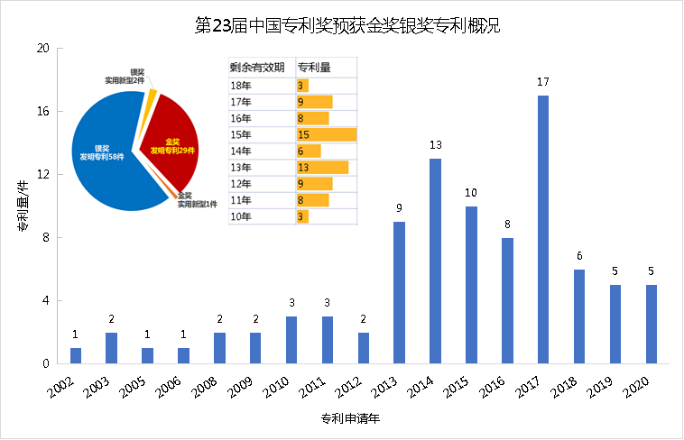 新鲜出炉！深度解读第23届中国专利奖预获奖金银奖专利