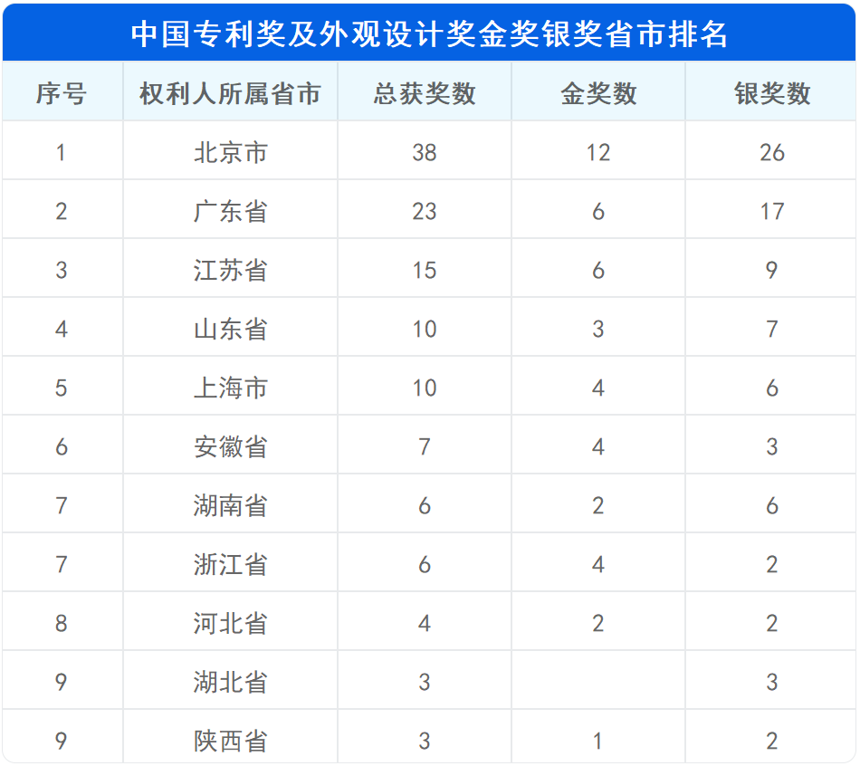 新鲜出炉！深度解读第23届中国专利奖预获奖金银奖专利