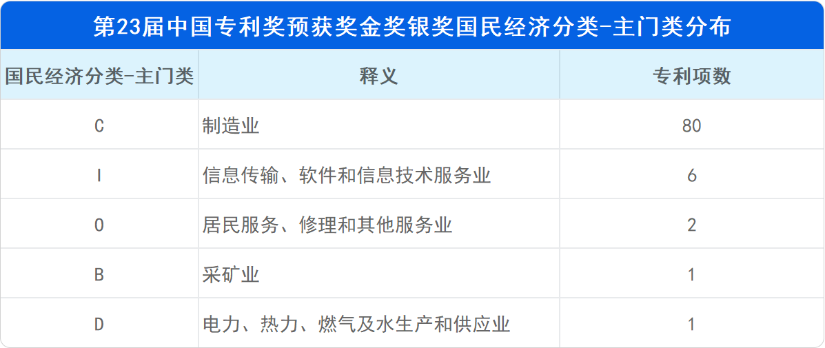 新鲜出炉！深度解读第23届中国专利奖预获奖金银奖专利