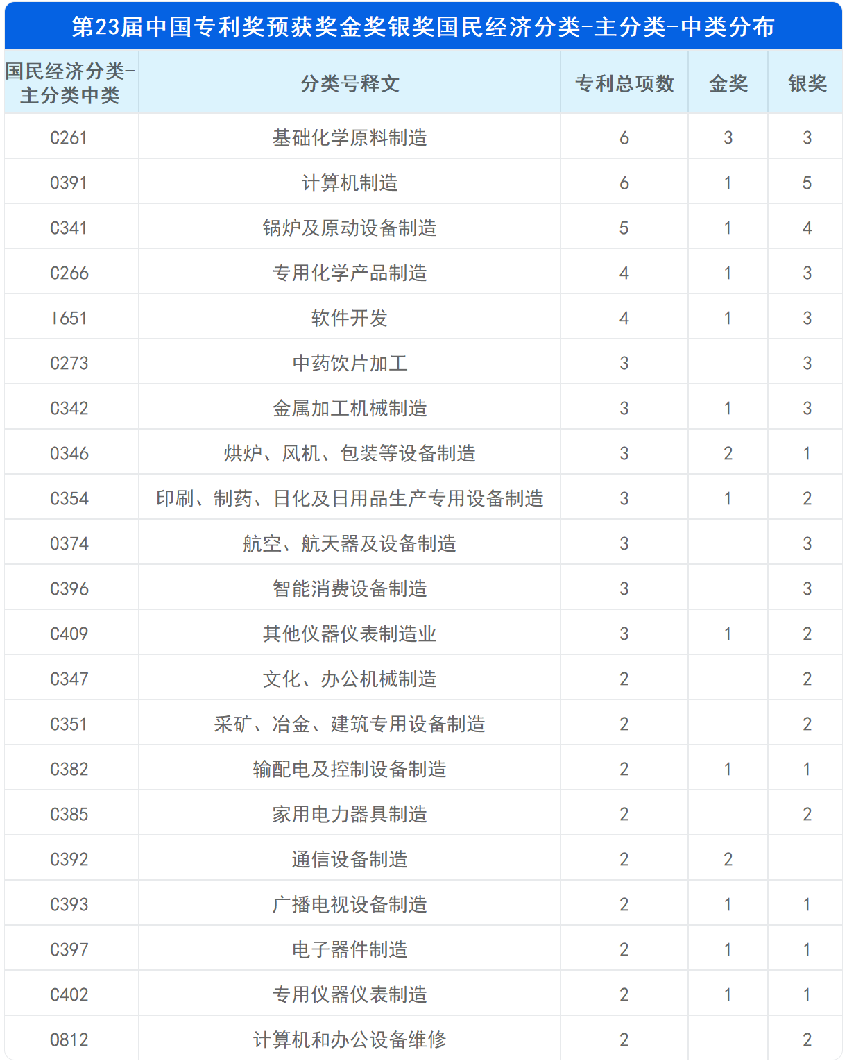 新鲜出炉！深度解读第23届中国专利奖预获奖金银奖专利