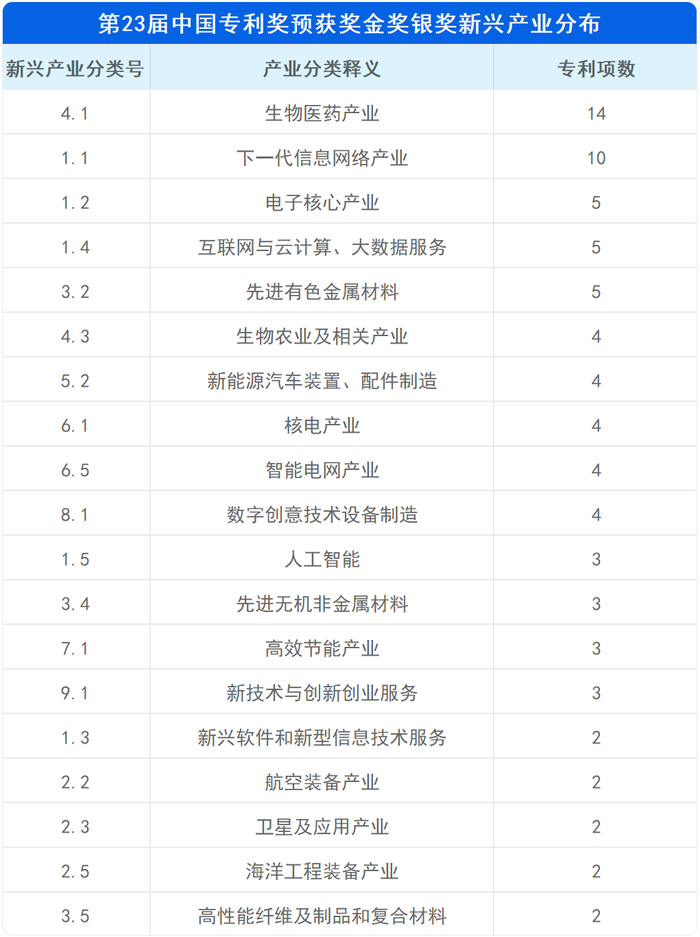 新鲜出炉！深度解读第23届中国专利奖预获奖金银奖专利