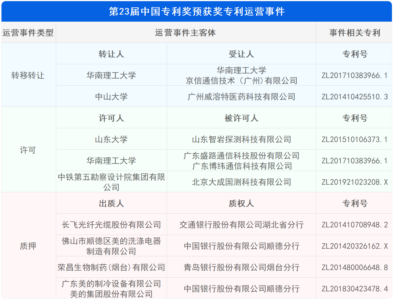 新鲜出炉！深度解读第23届中国专利奖预获奖金银奖专利