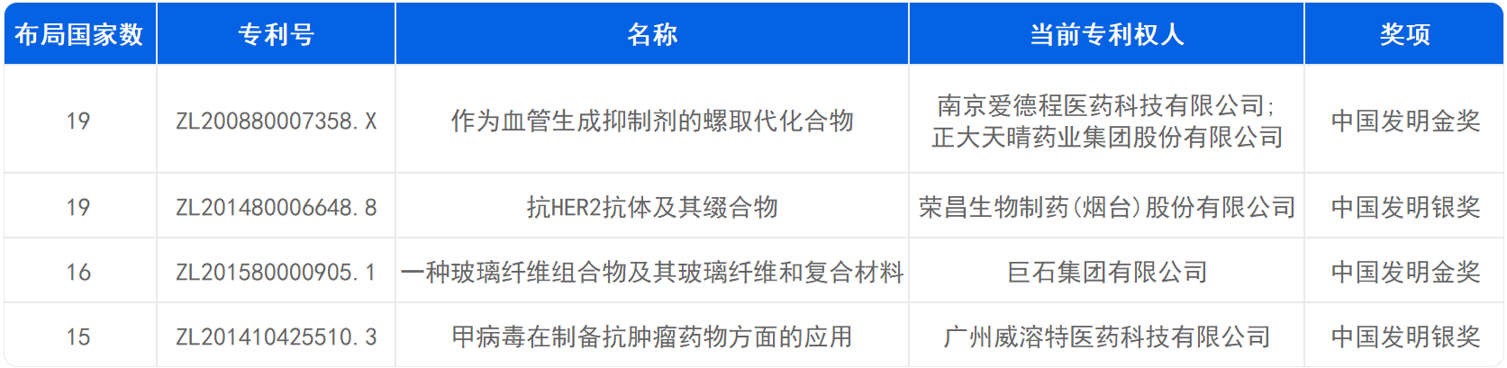 新鲜出炉！深度解读第23届中国专利奖预获奖金银奖专利