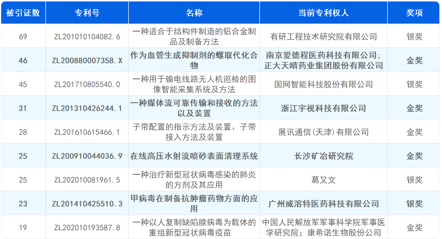 新鲜出炉！深度解读第23届中国专利奖预获奖金银奖专利