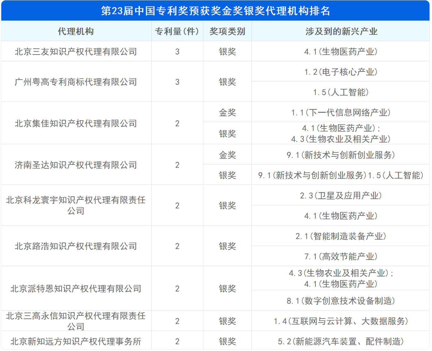 新鲜出炉！深度解读第23届中国专利奖预获奖金银奖专利