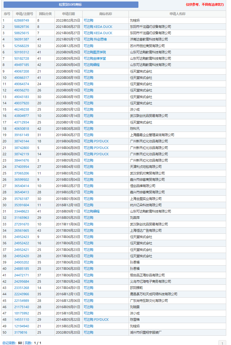 “可达鸭”火了！拥有商标的公司躺赢了？