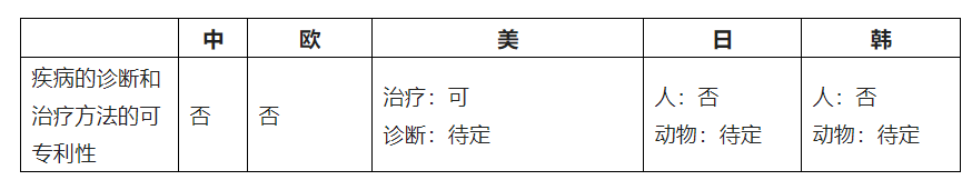 中欧美日韩就疾病的诊断和治疗方法可专利性的差异  ​