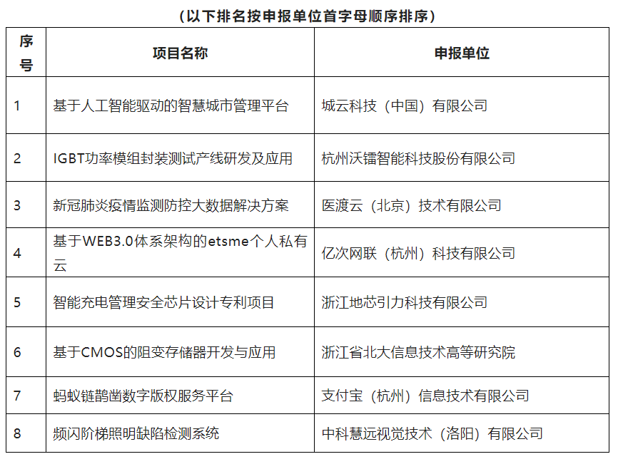 2021杭州高价值知识产权智能产品创新创意大赛决赛现场答辩评审名单公示