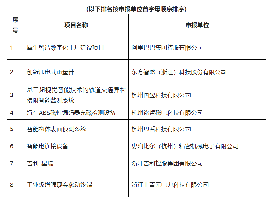 2021杭州高价值知识产权智能产品创新创意大赛决赛现场答辩评审名单公示