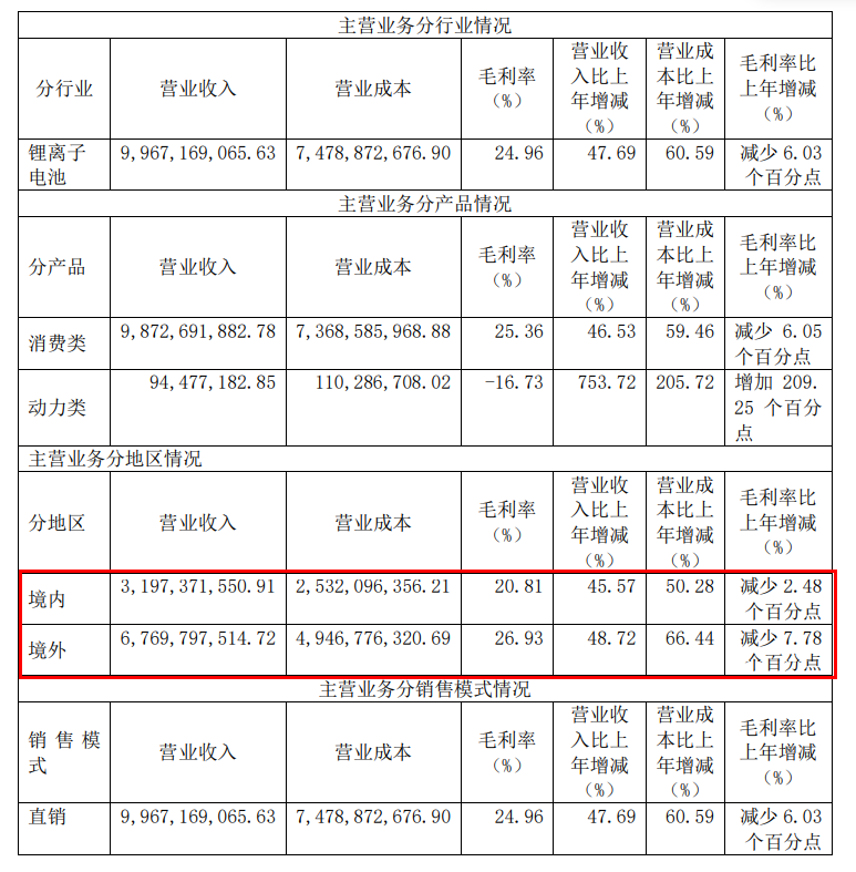 专利硝烟不断，珠海冠宇“行囊”沉重？  ​