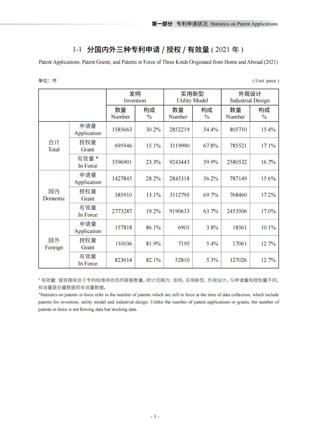 国知局：《2021年知识产权统计年报》全文发布！  ​