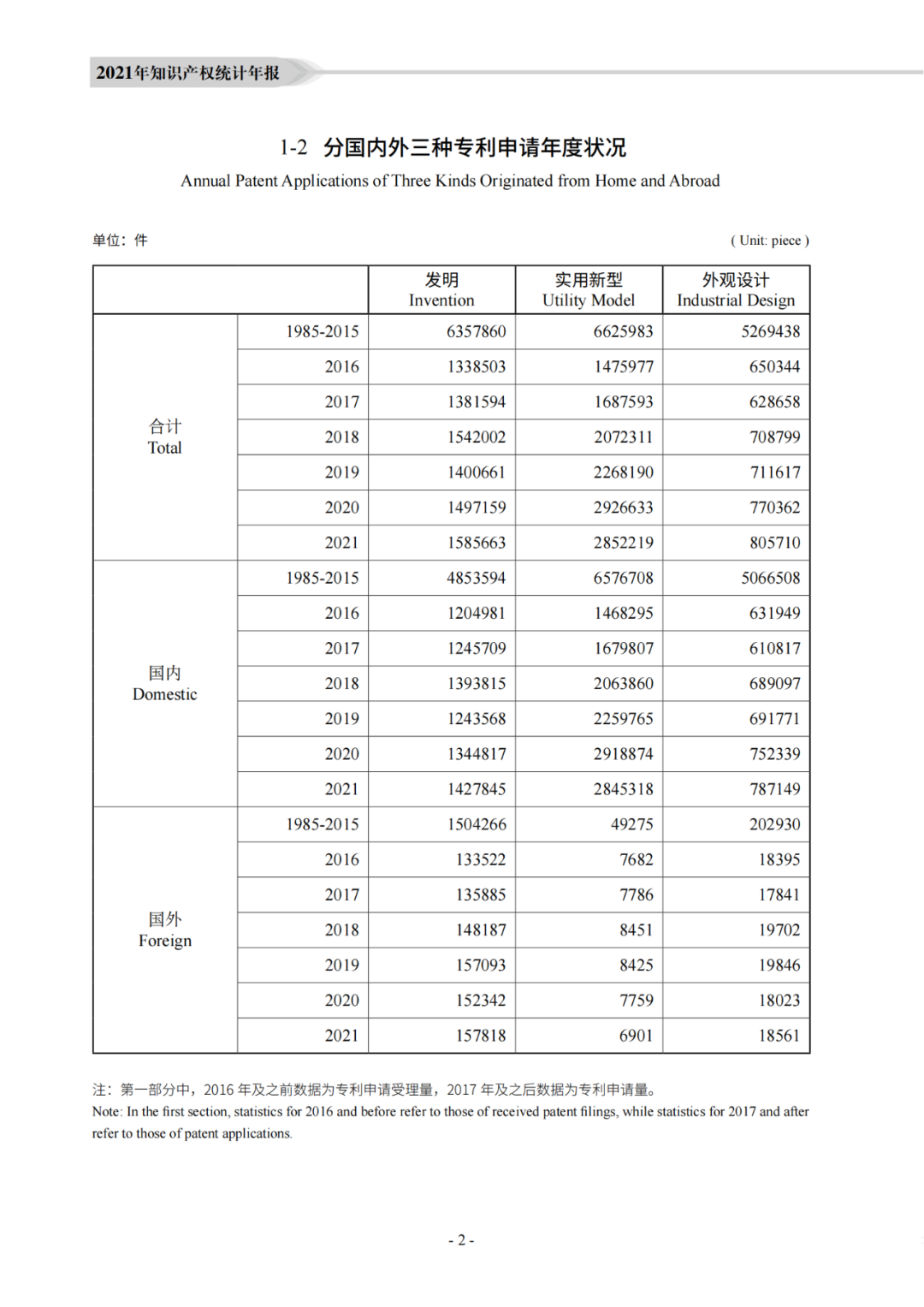 国知局：《2021年知识产权统计年报》全文发布！  ​