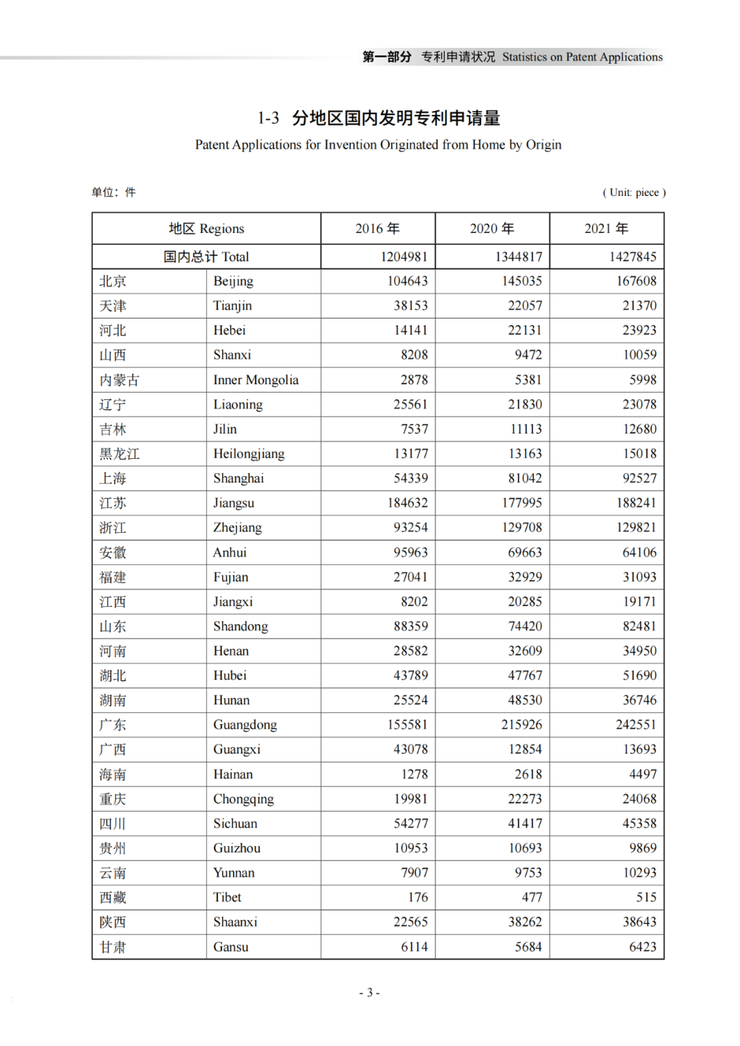 国知局：《2021年知识产权统计年报》全文发布！  ​