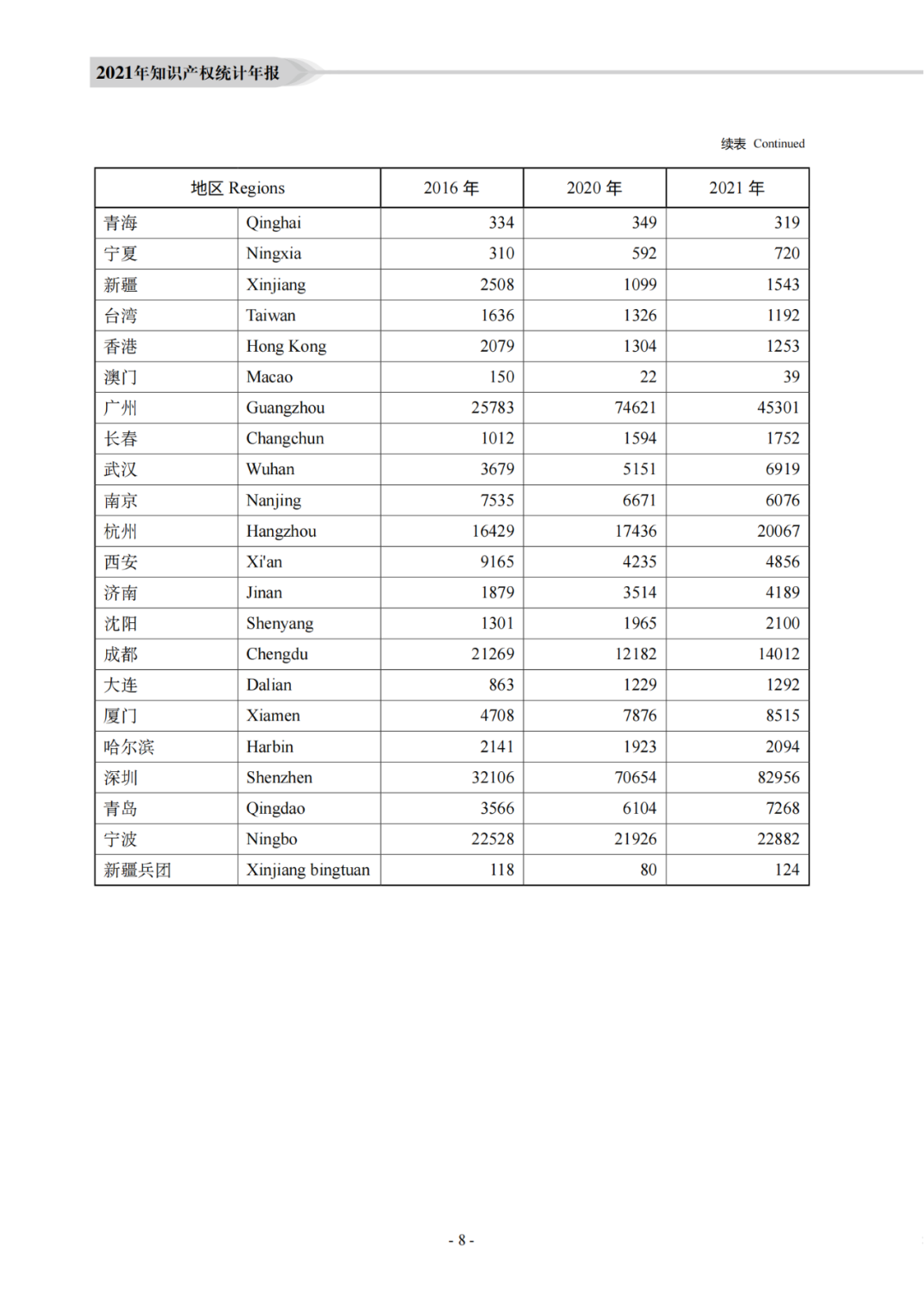 国知局：《2021年知识产权统计年报》全文发布！  ​