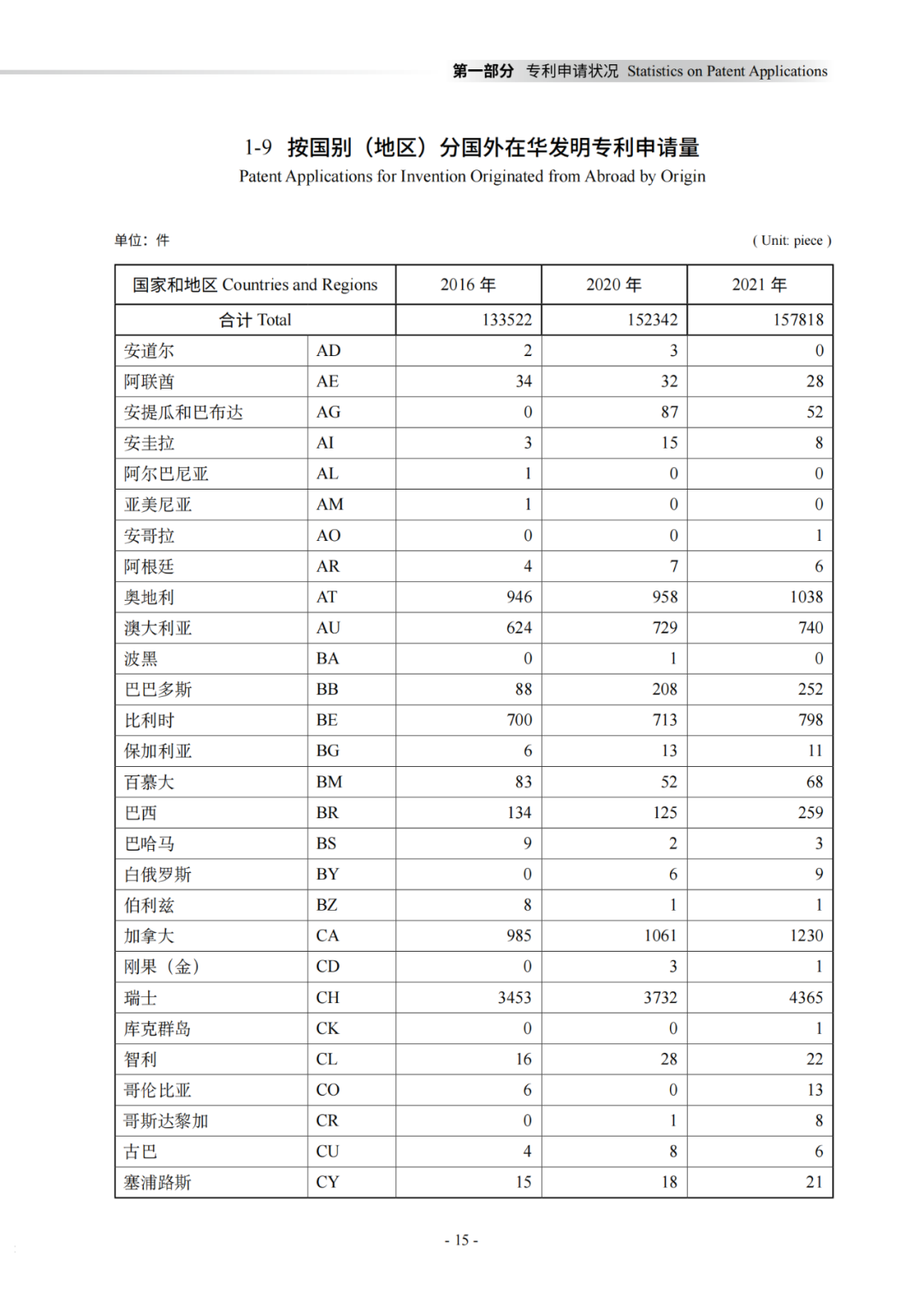 国知局：《2021年知识产权统计年报》全文发布！  ​