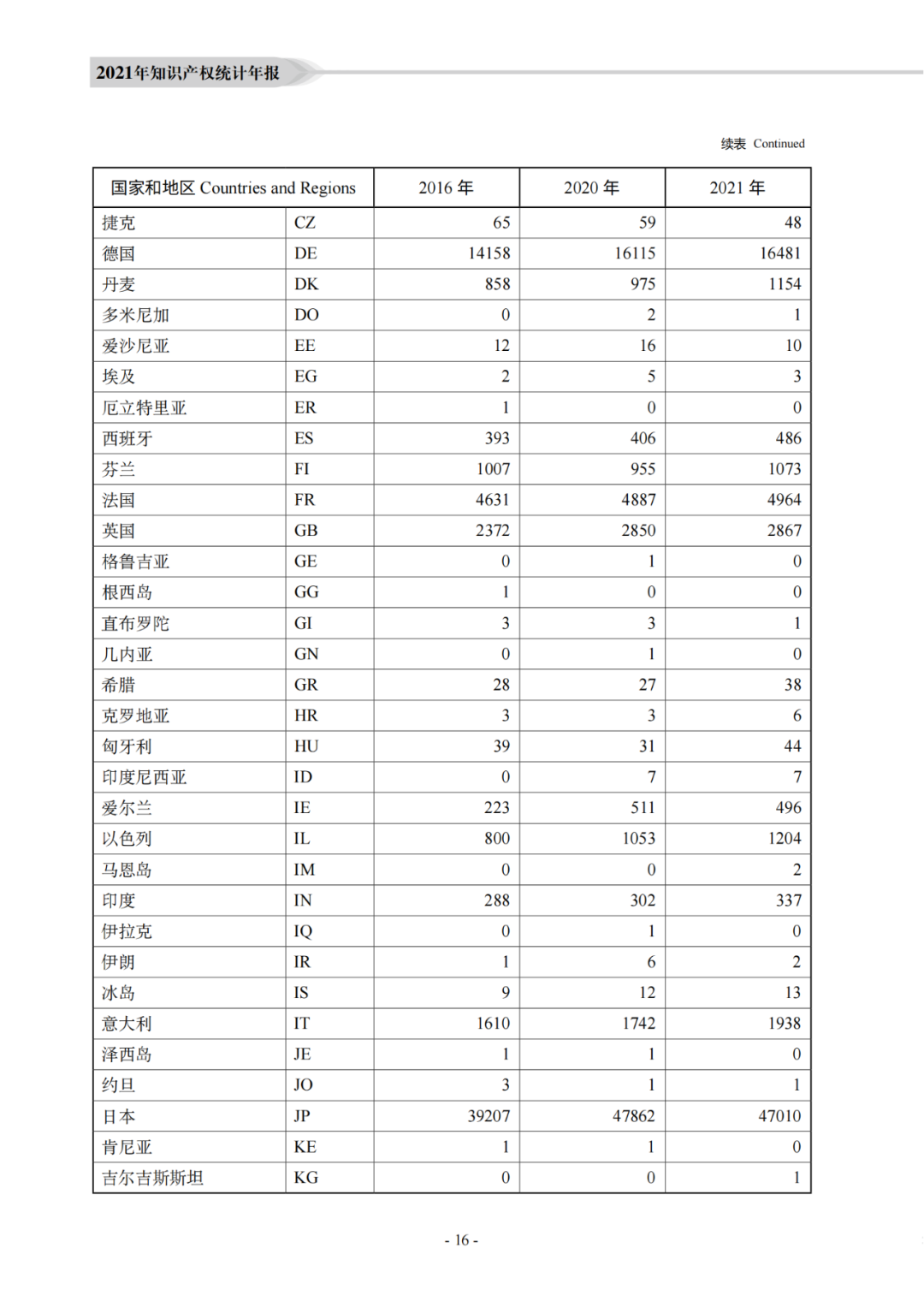 国知局：《2021年知识产权统计年报》全文发布！  ​