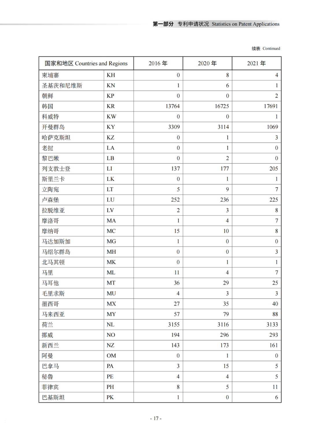 国知局：《2021年知识产权统计年报》全文发布！  ​