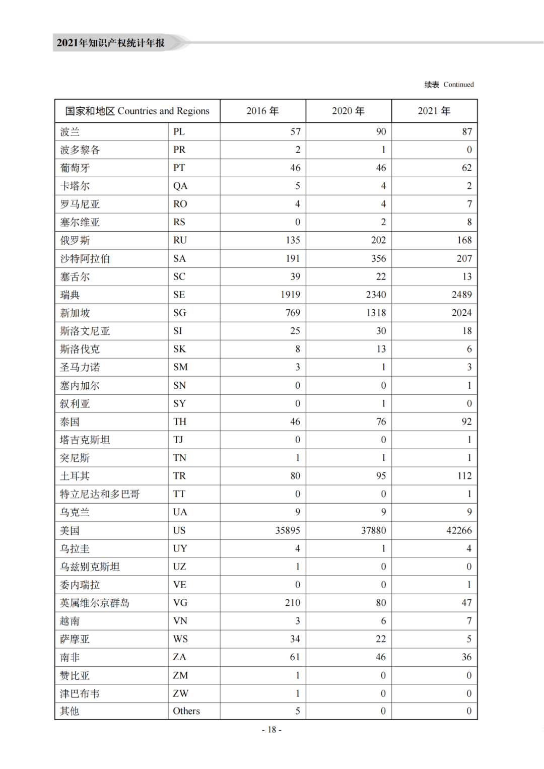 国知局：《2021年知识产权统计年报》全文发布！  ​