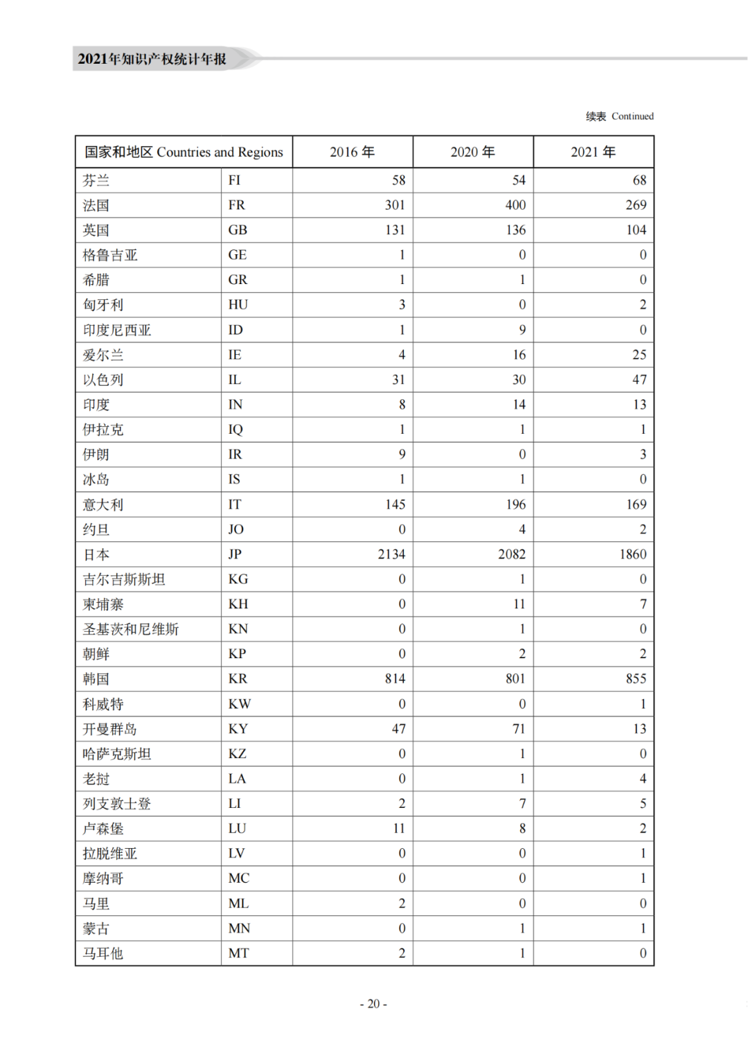 国知局：《2021年知识产权统计年报》全文发布！  ​