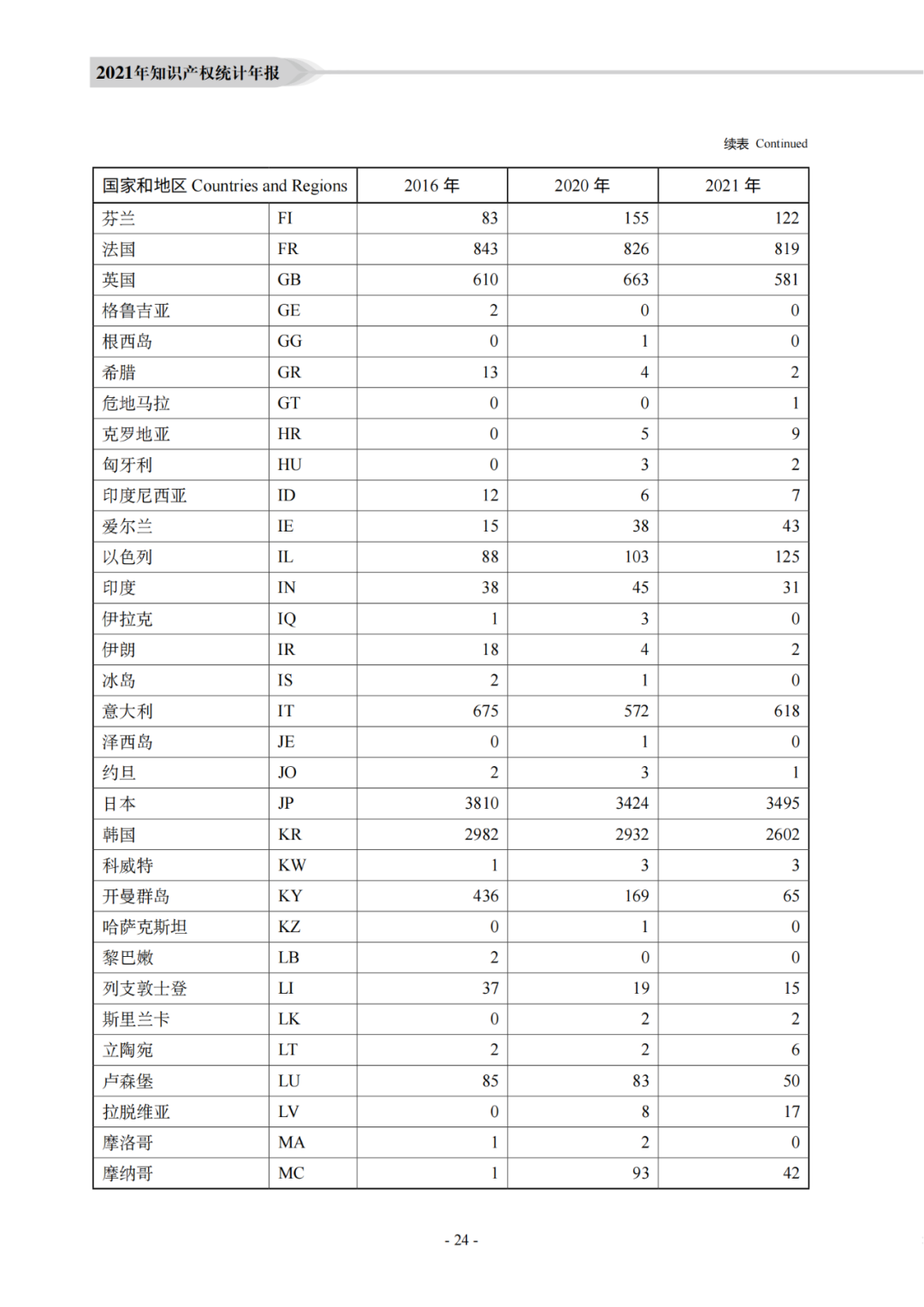 国知局：《2021年知识产权统计年报》全文发布！  ​