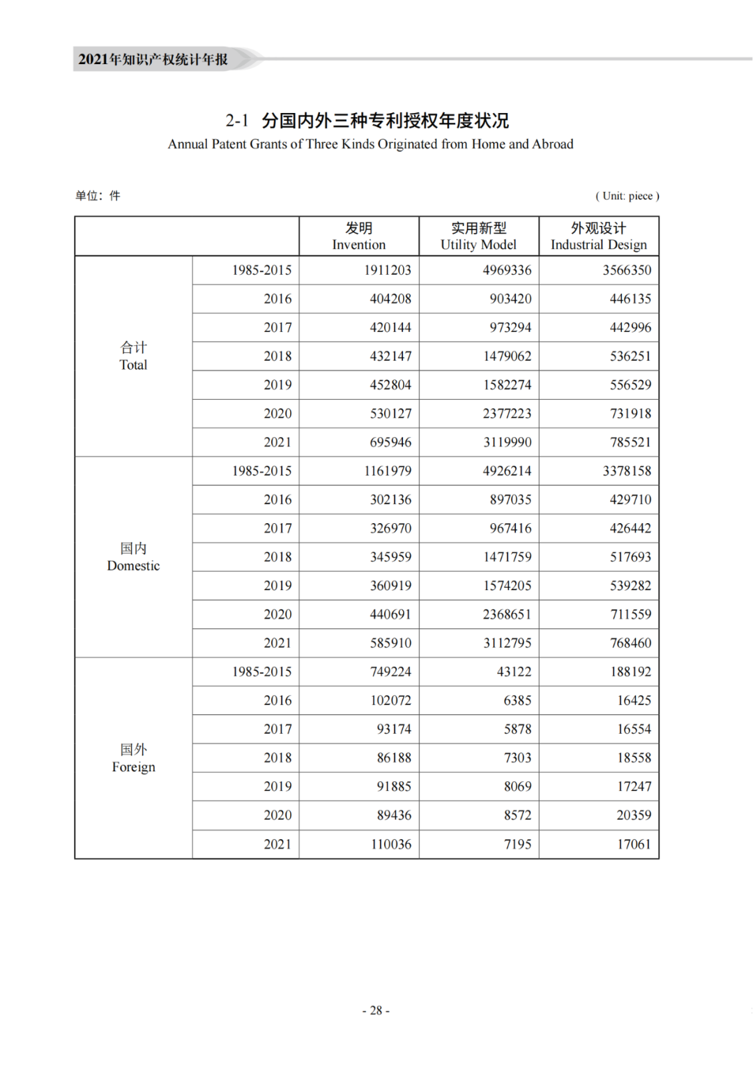 国知局：《2021年知识产权统计年报》全文发布！  ​