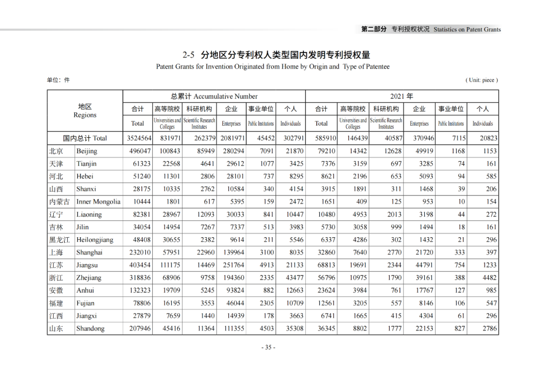 国知局：《2021年知识产权统计年报》全文发布！  ​