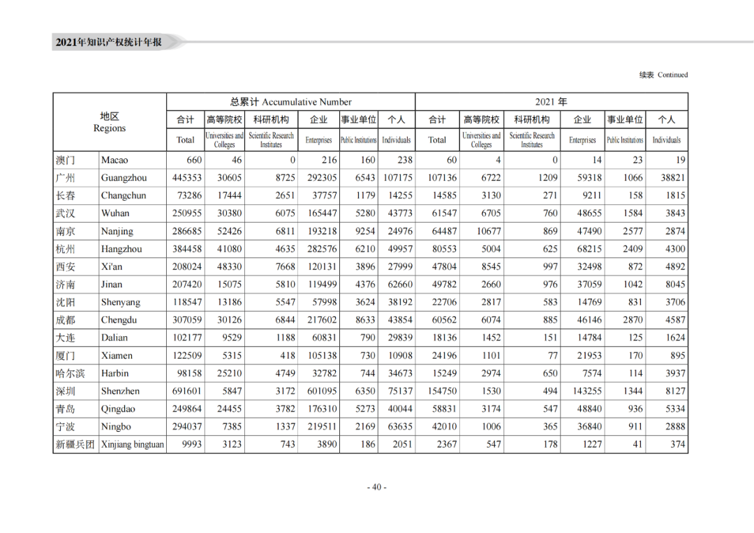 国知局：《2021年知识产权统计年报》全文发布！  ​