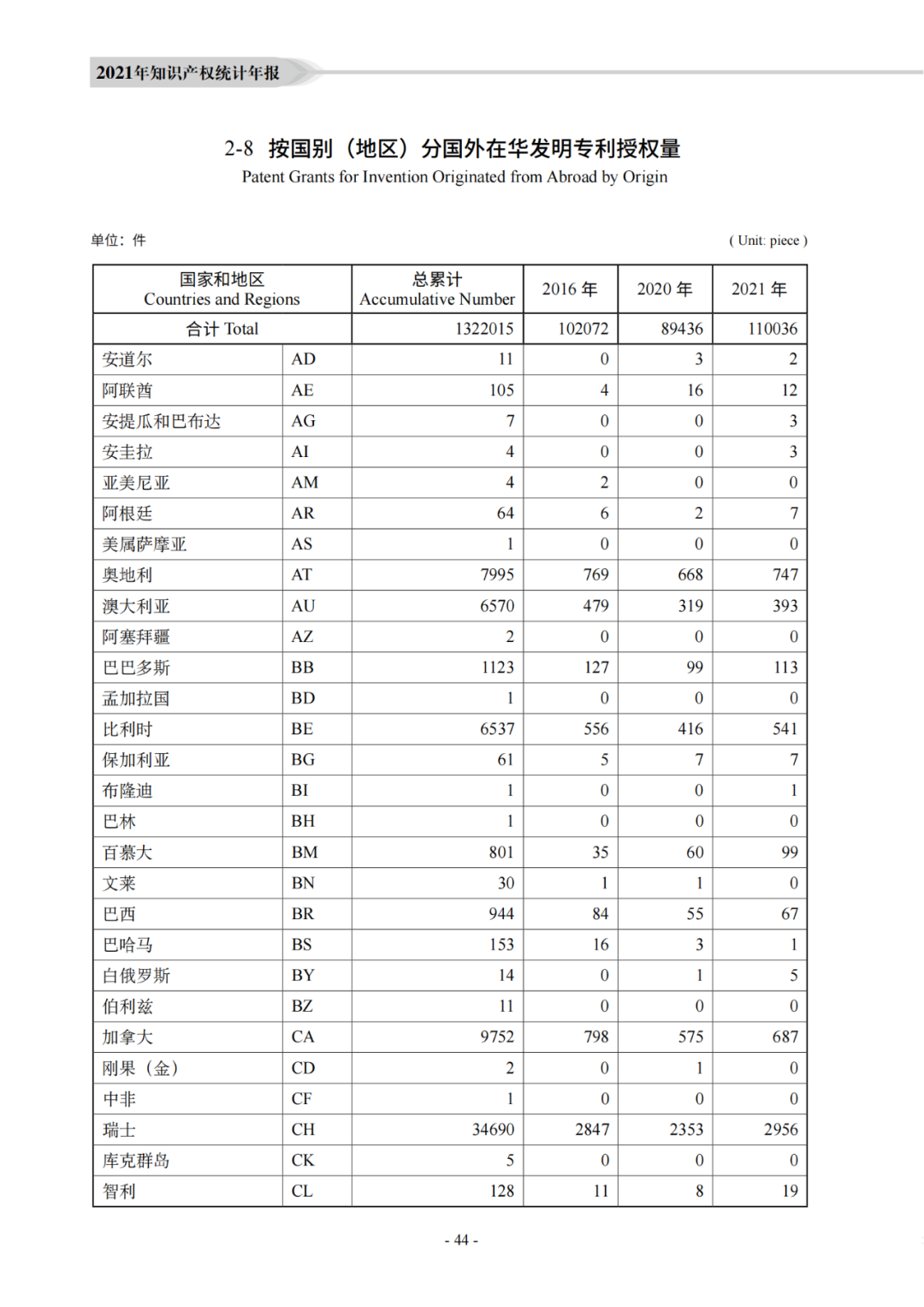 国知局：《2021年知识产权统计年报》全文发布！  ​