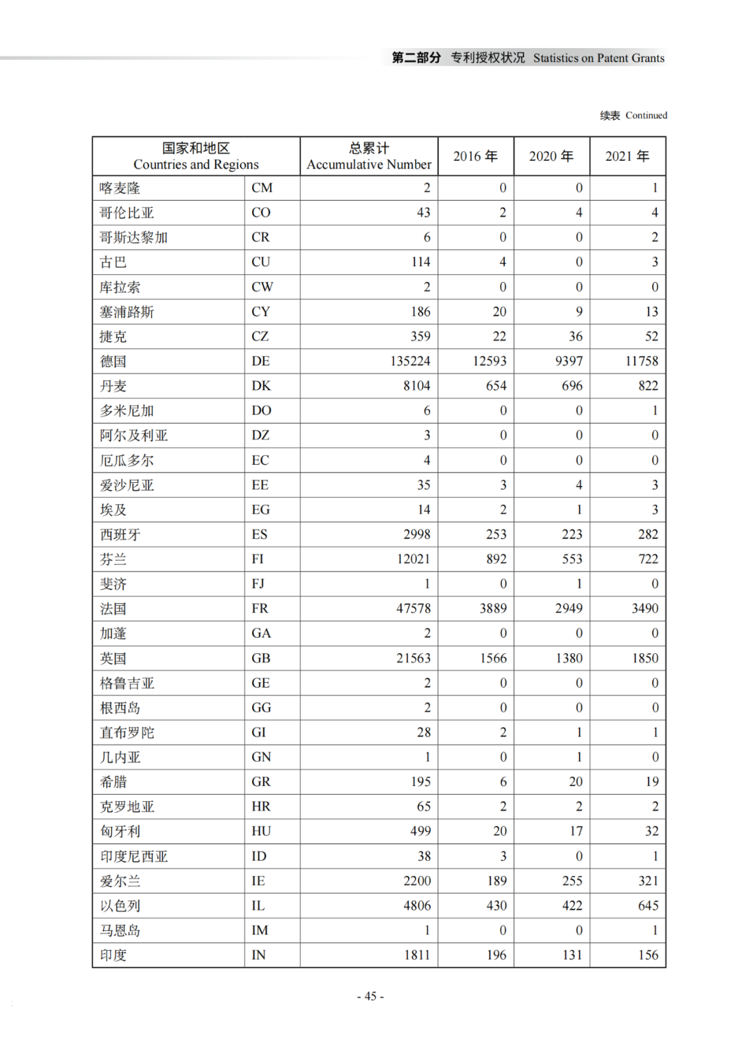 国知局：《2021年知识产权统计年报》全文发布！  ​