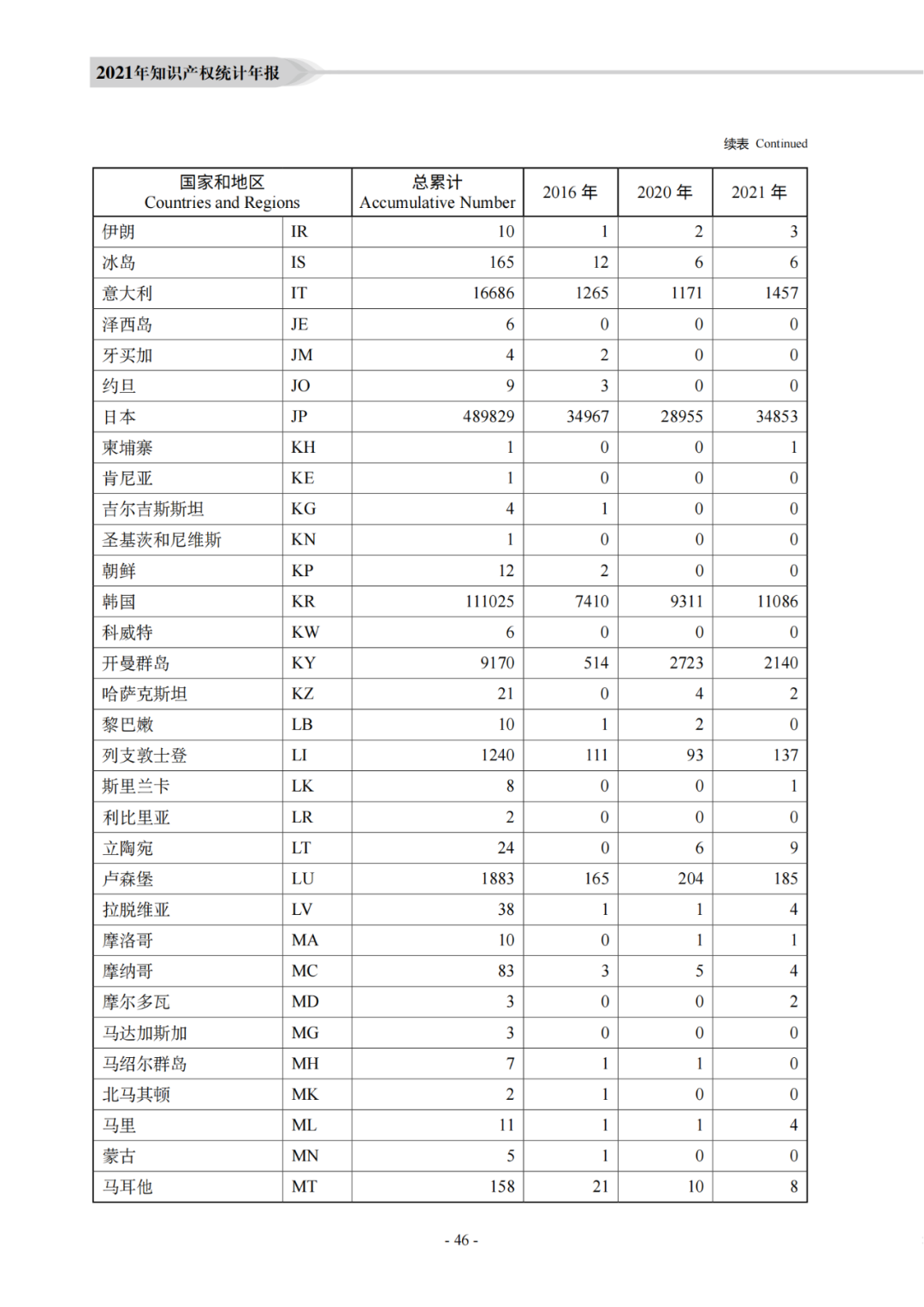 国知局：《2021年知识产权统计年报》全文发布！  ​