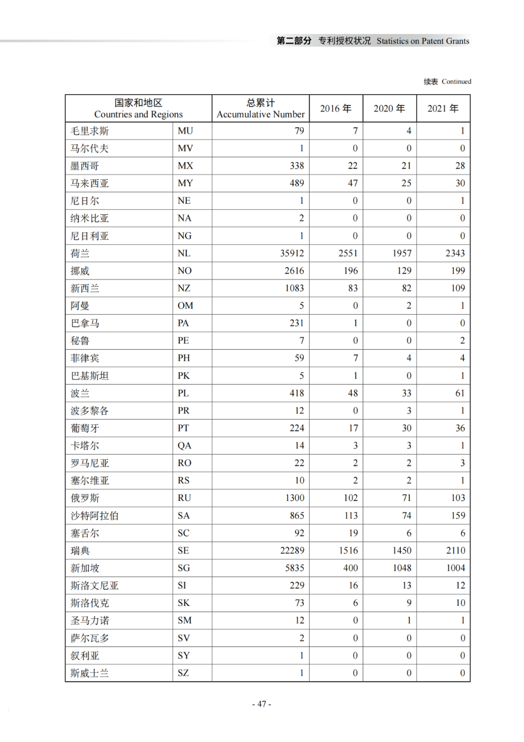 国知局：《2021年知识产权统计年报》全文发布！  ​