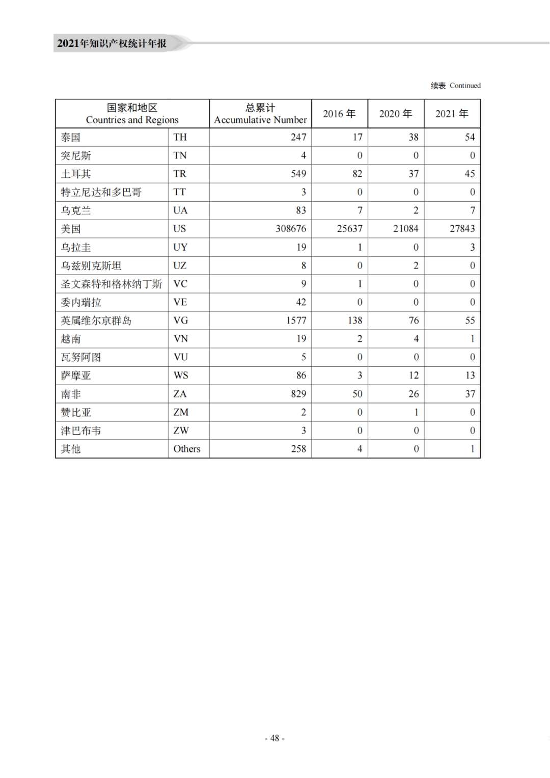 国知局：《2021年知识产权统计年报》全文发布！  ​