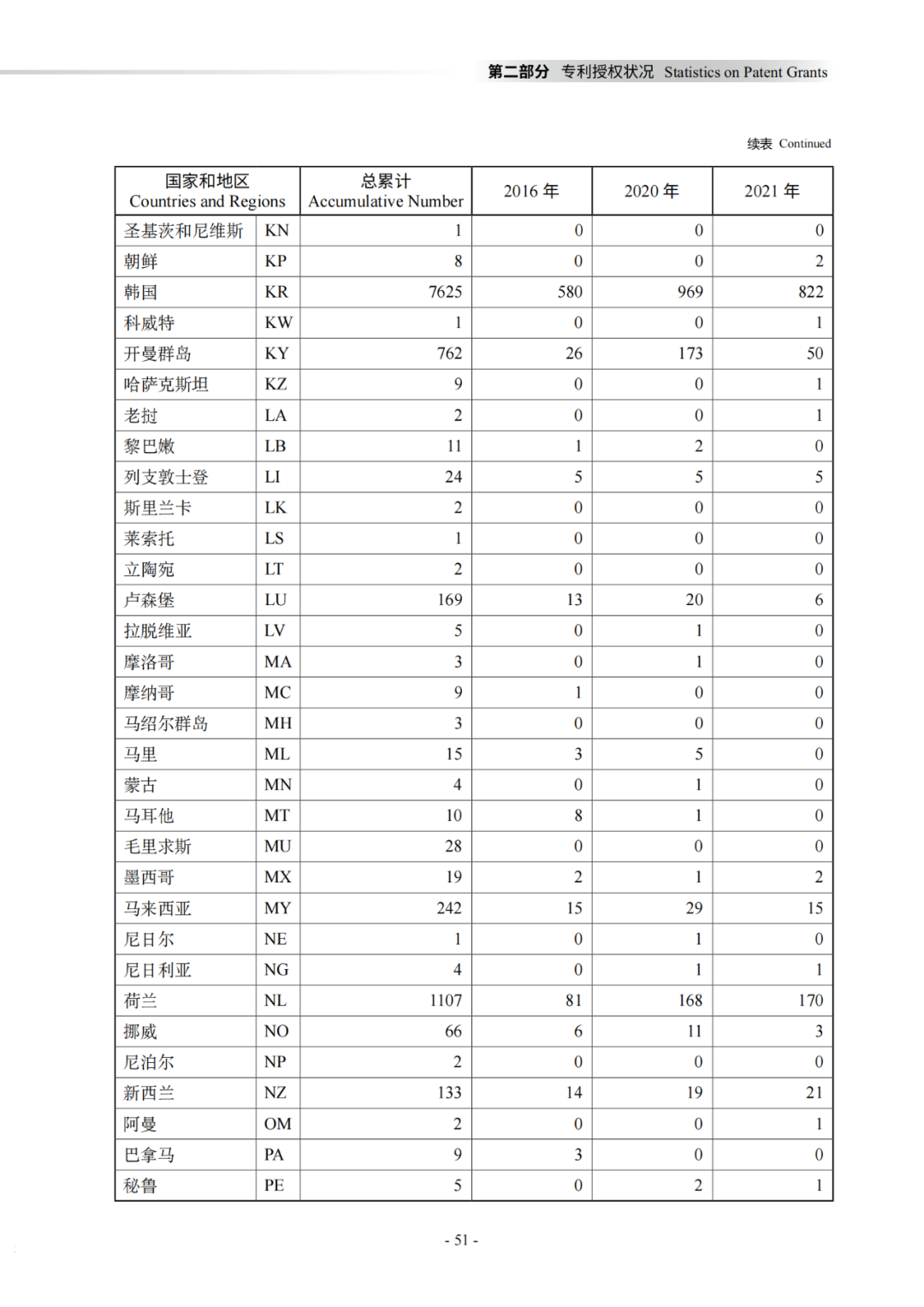 国知局：《2021年知识产权统计年报》全文发布！  ​