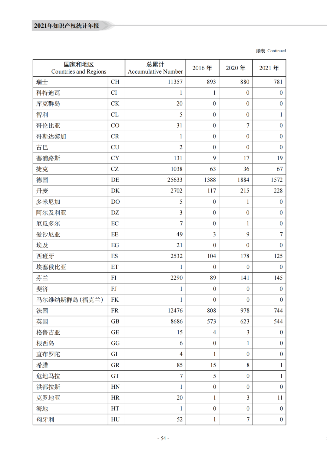 国知局：《2021年知识产权统计年报》全文发布！  ​