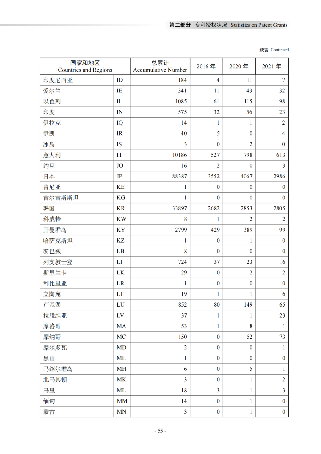 国知局：《2021年知识产权统计年报》全文发布！  ​