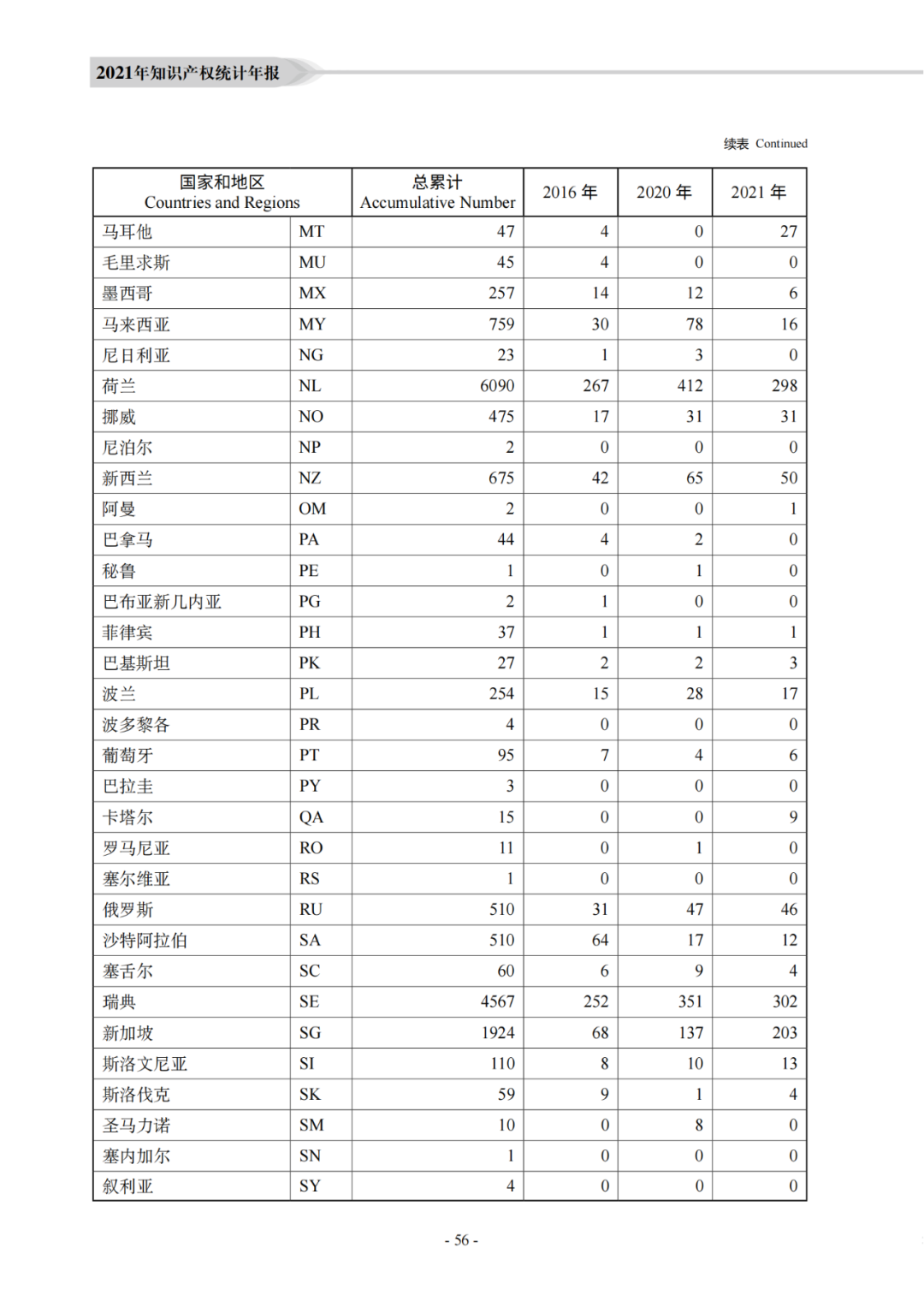 国知局：《2021年知识产权统计年报》全文发布！  ​