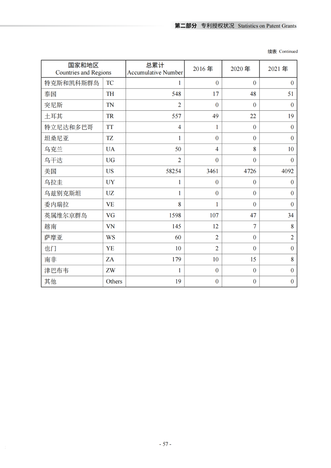 国知局：《2021年知识产权统计年报》全文发布！  ​