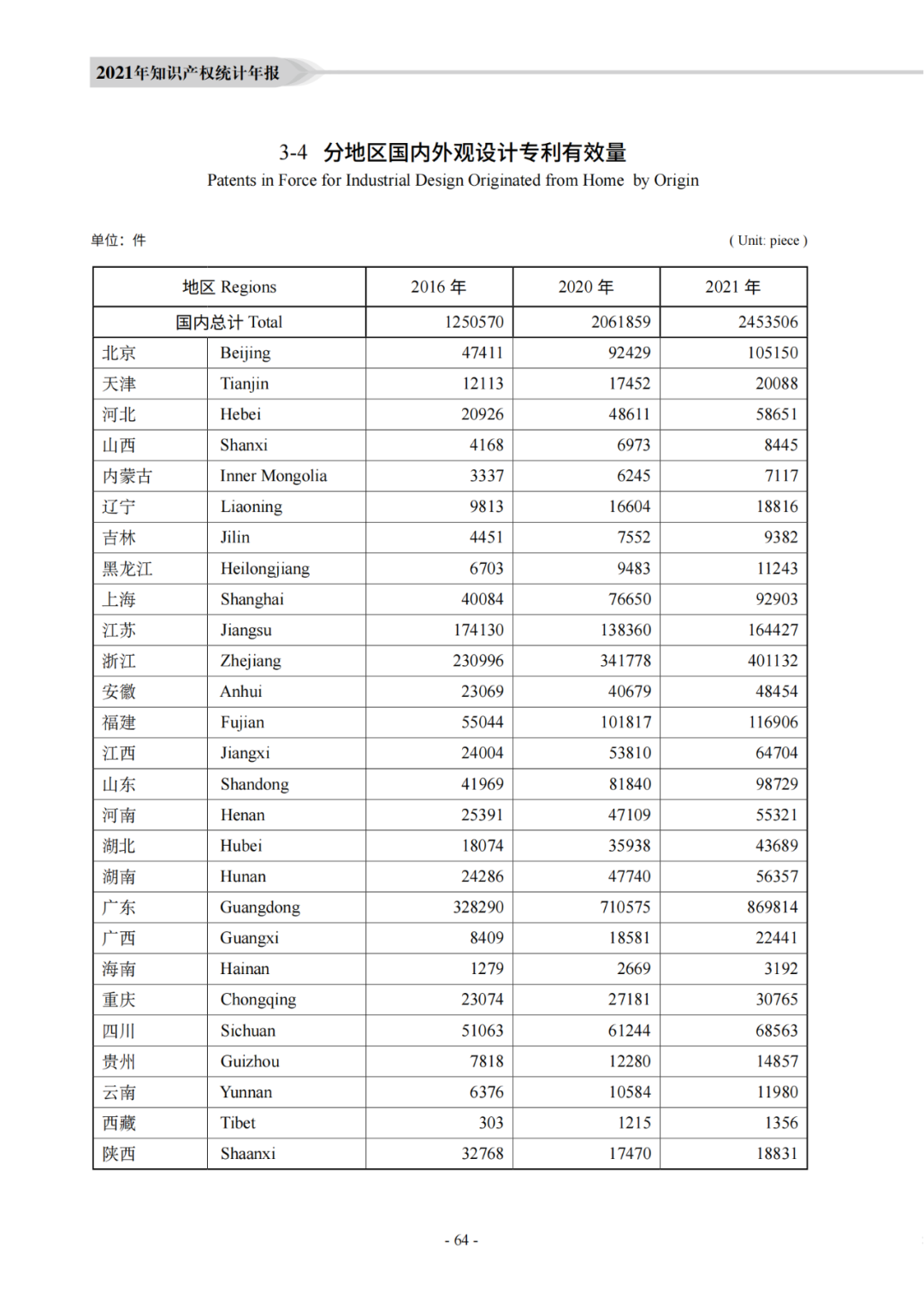 国知局：《2021年知识产权统计年报》全文发布！  ​