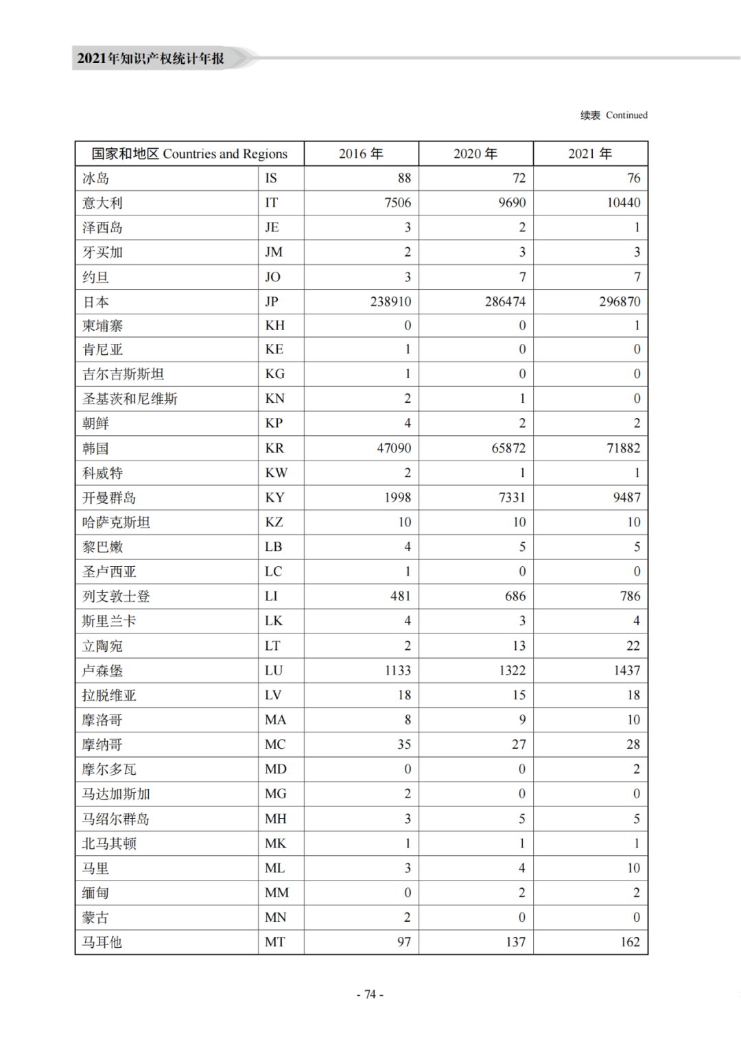 国知局：《2021年知识产权统计年报》全文发布！  ​