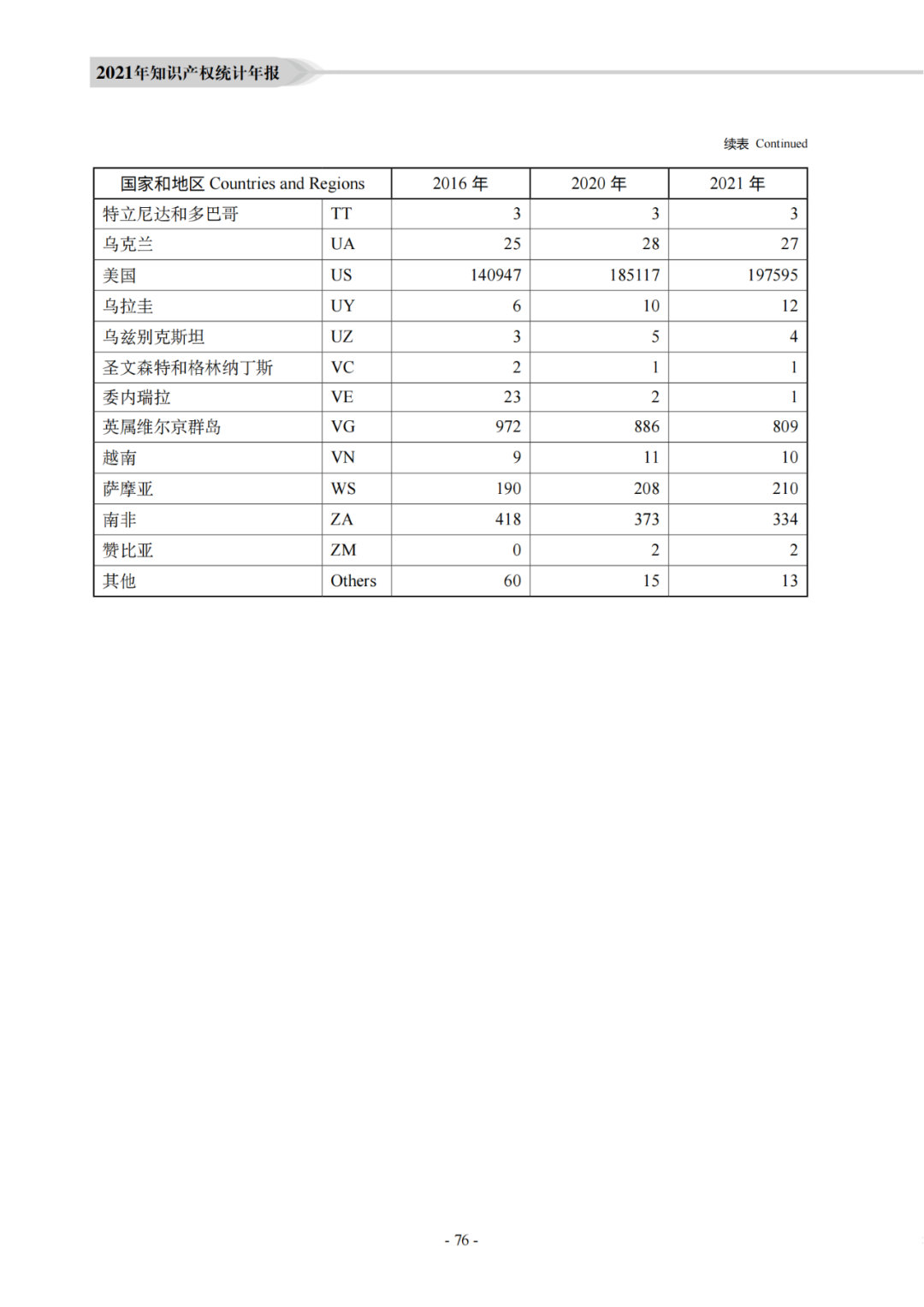 国知局：《2021年知识产权统计年报》全文发布！  ​