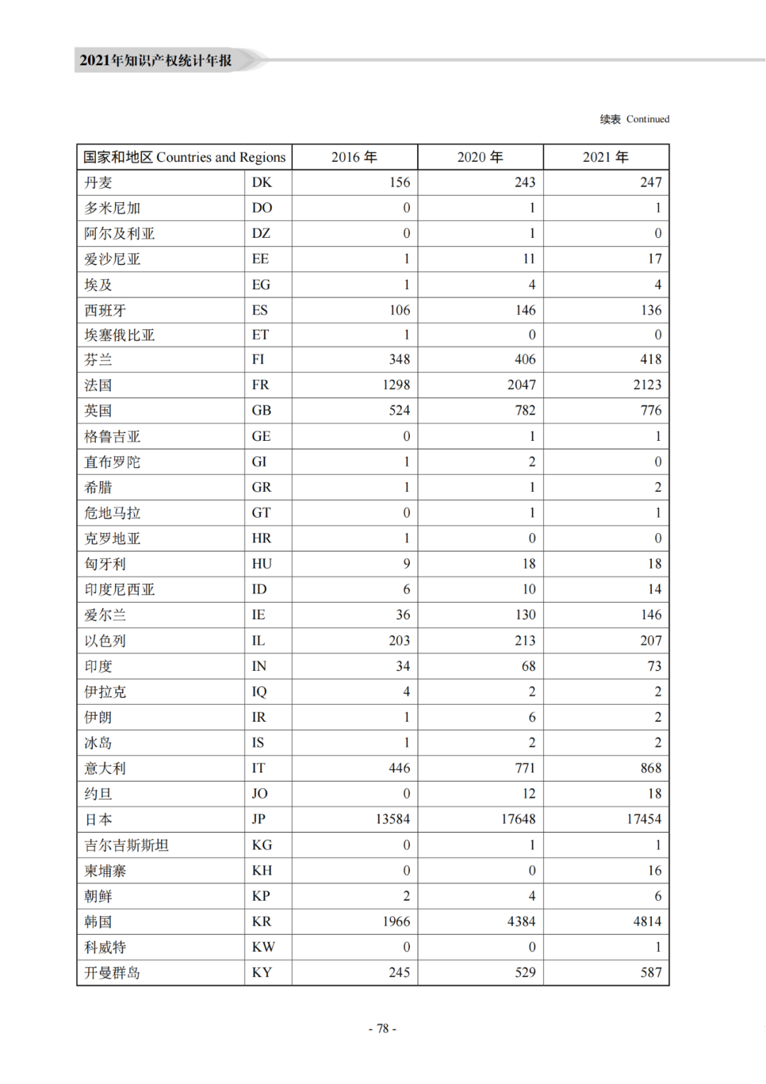 国知局：《2021年知识产权统计年报》全文发布！  ​